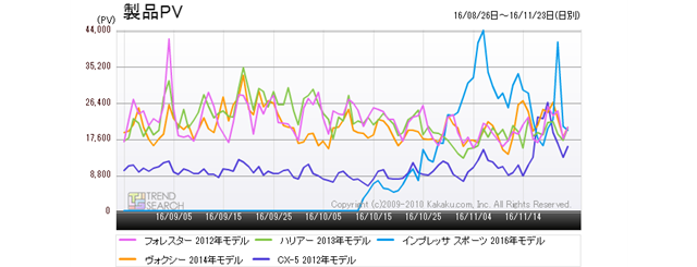 図4:「自動車」カテゴリーにおける、注目ランキング6-10位の車種のアクセス推移(過去3か月)