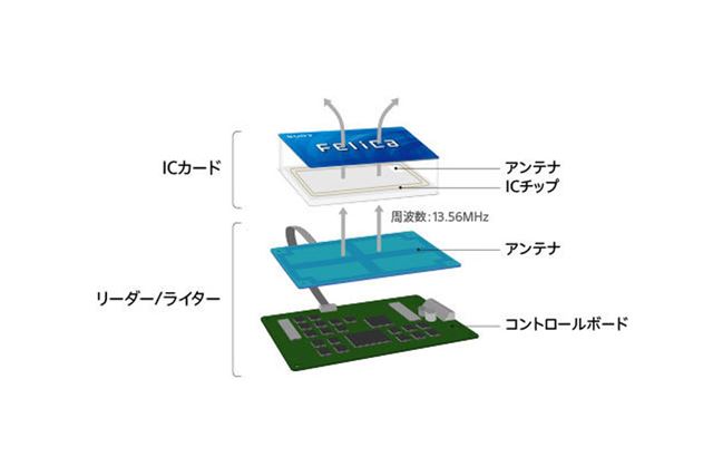 Felica技術搭載カードのしくみ(ソニー公式サイトより)