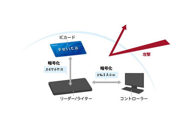 Felicaのセキュリティ性能イメージ(ソニー公式サイトより)