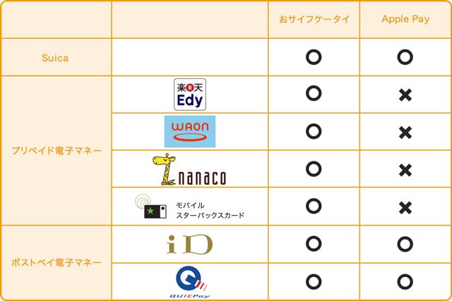 おサイフケータイ(Android)とApple Pay(iPhone)の電子マネー対応比較