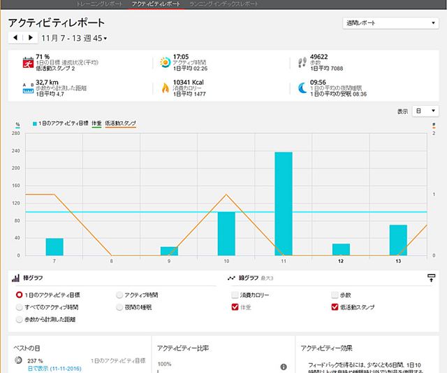 週間や月間の運動量のレポートをみることも。仕事が忙しいと言い訳をして運動不足の日が多いことに反省……