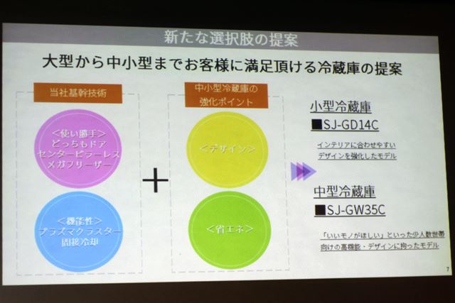 シャープでは「ユーザーが満足する中小型冷蔵庫」としてラインアップ拡充を狙う
