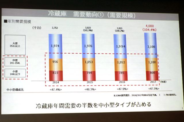 冷蔵庫の年間需要は大型モデルが半数、中小型モデルが半数を占める
