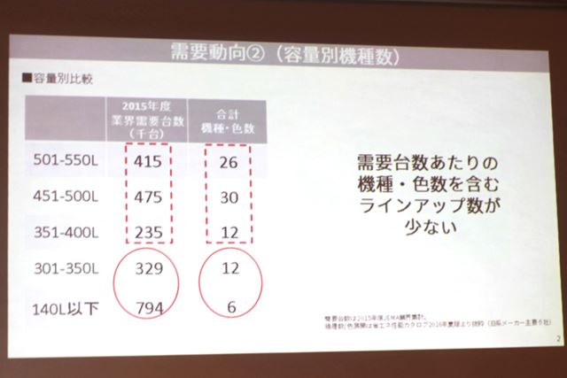 中小型冷蔵庫は、需要台数に対して製品ラインアップ数が少ない