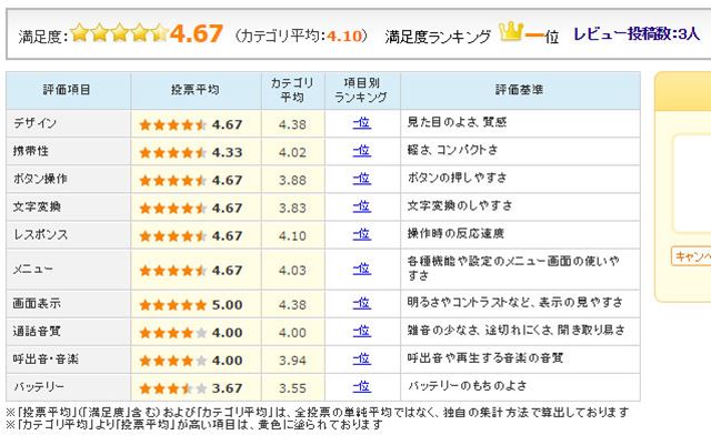 図4:「ZenFone 3 Laser(ZC551KL-GD32S4)」のユーザー評価(2016年11月30日時点)