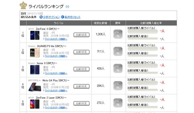 図6:「ZenFone 3 Laser(ZC551KL-GD32S4)」のライバルランキング(2016年11月29日時点)