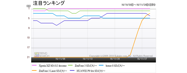 図2:「スマートフォン」カテゴリーの人気モデル5製品の人気(注目)ランキング推移(過去1か月)