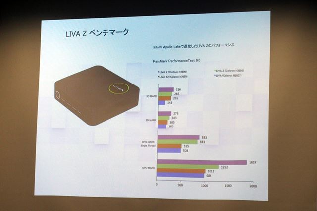 これまでのLIVAシリーズと性能を比較したグラフ