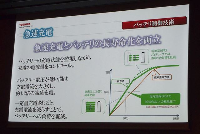 急速充電のイメージ。充電開始30分で約40%以上充電できる