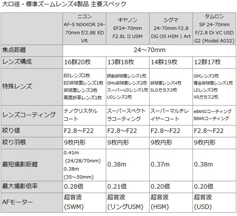 純正VS.サードパーティー 大口径・標準ズームレンズ対決 純正VS.サードパーティー 大口径・標準ズームレンズ対決