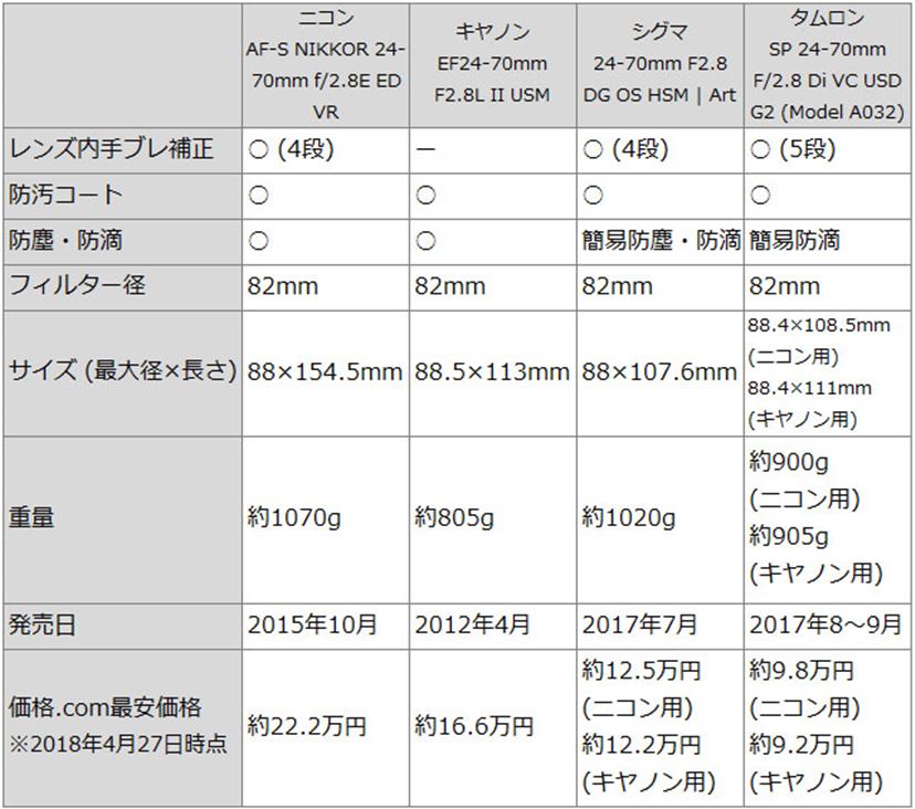 純正VS.サードパーティー 大口径・標準ズームレンズ対決！【スペック編